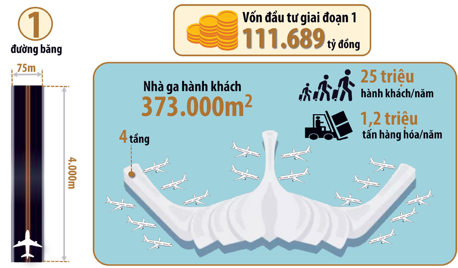 Long Thành lên thành phố năm 2025: Sức bật từ sân bay quốc tế 16 tỷ USD và loạt cao tốc trọng điểm - Ảnh 1.