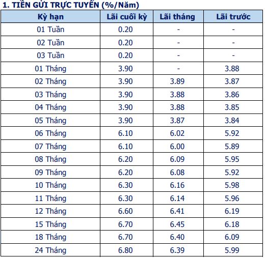 Lãi suất Ngân hàng Bản Việt tháng 3/2022 cao nhất là 6,8%/năm - Ảnh 4.