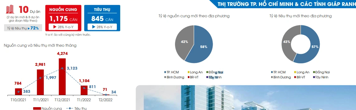 Giá căn hộ tại TP HCM và các tỉnh giáp ranh tăng cao, có dự án nâng giá tới 8% - Ảnh 1. Giá căn hộ tại TP HCM và các tỉnh giáp ranh tăng cao, có dự án nâng giá tới 8% - Ảnh 1.