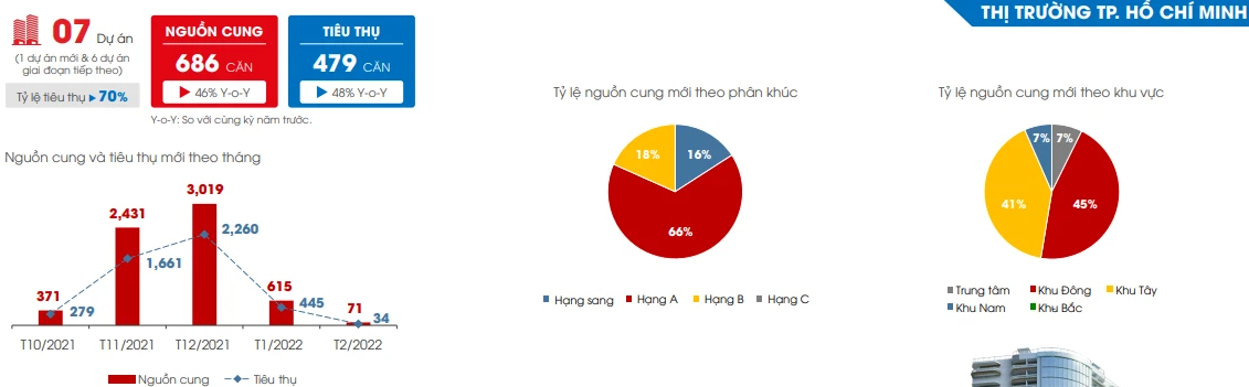 Giá căn hộ tại TP HCM và các tỉnh giáp ranh tăng cao, có dự án nâng giá tới 8% - Ảnh 2. Giá căn hộ tại TP HCM và các tỉnh giáp ranh tăng cao, có dự án nâng giá tới 8% - Ảnh 2.