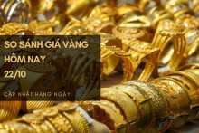 So sánh giá vàng hôm nay 22/10: Vàng SJC tăng lên mức 67,6 đồng/lượng trong phiên cuối tuần