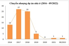 'Chuyển nhượng dự án nhà ở vẫn ách tắc'