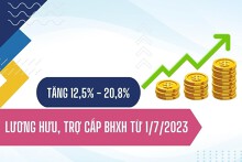Đề xuất tăng lương hưu 2023, mức cao nhất gần 21%