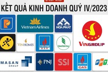 Cập nhật KQKD quý IV/2023: Có doanh nghiệp 'lãi một quý ăn cả năm', lộ diện thêm nhiều khoản lỗ lớn