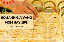 So sánh giá vàng hôm nay 15/3: Vàng 24K giảm hơn nửa triệu đồng/lượng
