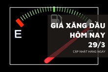 Giá xăng dầu hôm nay 29/3: Tăng hơn 1 USD/thùng do triển vọng nguồn cung thắt chặt