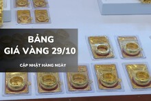 Bảng giá vàng hôm nay 29/10: Nhẫn trơn và nữ trang 24K bật tăng trở lại, vàng SJC vẫn giảm ở chiều mua