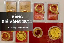 Bảng giá vàng hôm nay 18/11: Vàng SJC mất mốc 150 triệu, nhẫn trơn và nữ trang lao dốc tới 2 triệu đồng
