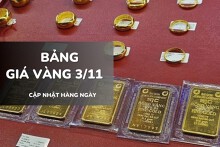 Bảng giá vàng hôm nay 3/11: Vàng SJC tăng nhẹ, nhẫn trơn và nữ trang trái chiều