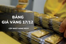 Bảng giá vàng hôm nay 17/12: Vàng SJC vượt lại ngưỡng 156 triệu, nhẫn trơn và nữ trang phục hồi mạnh
