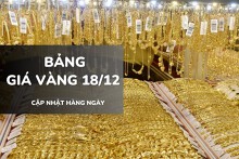 Bảng giá vàng hôm nay 18/12: Vàng SJC, nhẫn trơn tăng thêm 200.000 đồng/lượng, nữ trang biến động trái chiều