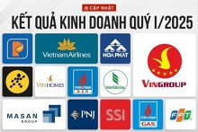 [Cập nhật] KQKD quý I: Hơn 300 doanh nghiệp báo lãi tăng trưởng so với cùng kỳ