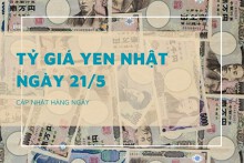 Tỷ giá yen Nhật hôm nay 21/5: Tiếp tục đi lên tại các ngân hàng, chợ đen cũng nhích nhẹ