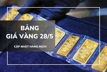 Bảng giá vàng ngày 28/5: Vàng SJC, nhẫn trơn và nữ trang giảm mạnh phiên thứ 3 liên tiếp