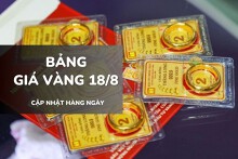 Bảng giá vàng ngày 18/8: Vàng SJC lập đỉnh mới 125 triệu đồng/lượng, nhẫn trơn và nữ trang cùng tăng mạnh