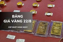 Bảng giá vàng ngày 22/8: Vàng SJC đứng yên ở mức đỉnh, nhẫn trơn và nữ trang tiếp tục leo giá