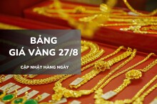 Bảng giá vàng ngày 27/8: Vàng SJC, nhẫn trơn và nữ trang vọt thêm nửa triệu, cùng xác lập đỉnh mới