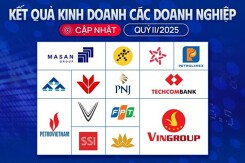 [Cập nhật] KQKD quý II: Gần 1.000 công ty có báo cáo, 36 đơn vị lãi nghìn tỷ đồng