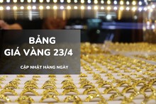 Bảng giá vàng hôm nay 23/4: Vàng SJC, nhẫn trơn và nữ trang giảm thêm 300.000 - 1,5 triệu đồng/lượng