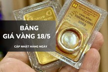 Bảng giá vàng hôm nay 18/5: Vàng SJC, nhẫn trơn và nữ trang chững giá sau cú giảm mạnh cuối tuần