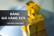 Bảng giá vàng hôm nay 22/5: Vàng SJC, nhẫn và nữ trang quay đầu giảm tới 1,2 triệu đồng/lượng
