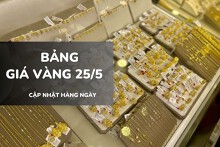 Bảng giá vàng hôm nay 25/5: Vàng SJC, nhẫn trơn trở lại mốc 162 triệu, nữ trang tăng tới 500.000 đồng/lượng