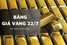 Bảng giá vàng hôm nay 22/7: Đồng loạt đảo chiều tăng mạnh, Bảo Tín Minh Châu và Phú Quý tăng tới 1,5 triệu đồng/lượng