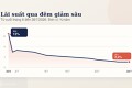 Lãi suất liên ngân hàng xuống thấp nhất đầu năm