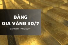 Bảng giá vàng hôm nay 30/7: Bất ngờ bật tăng tới 3 triệu đồng/lượng