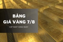 Bảng giá vàng hôm nay 7/8: Đồng loạt giảm, có nơi mất 1,7 triệu đồng/lượng
