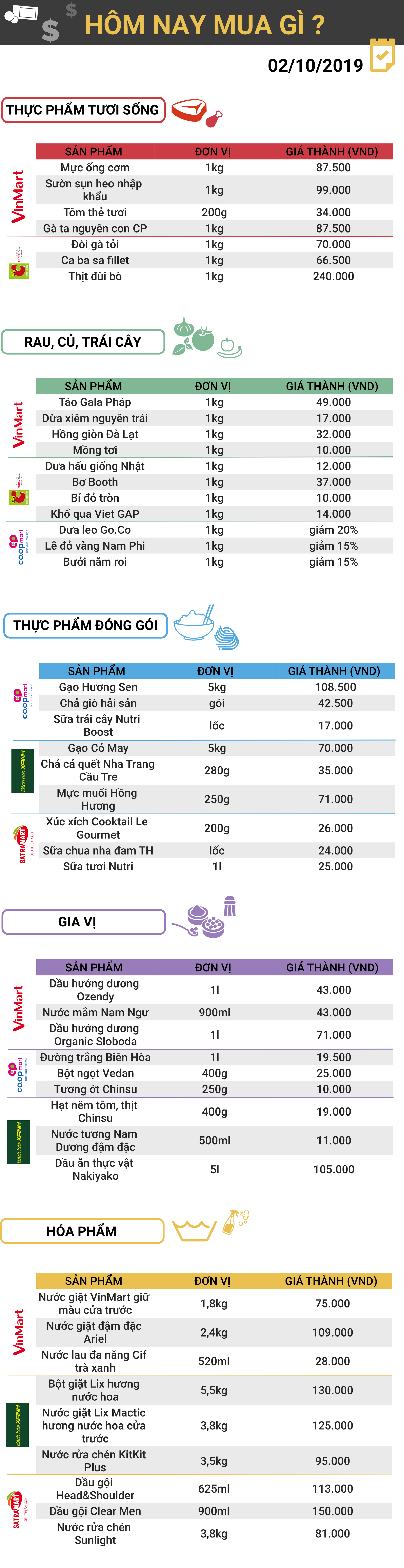 Gia ca 2:10 giá cả thị trường hôm nay 2/10
