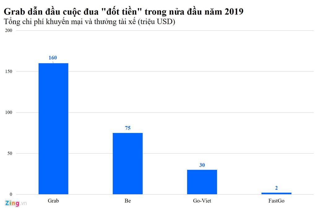 Mỗi cuốc xe, Grab, GoViet, Be đang 'đốt' 1-2,5 USD? - Ảnh 1. Mỗi cuốc xe, Grab, GoViet, Be đang 'đốt' 1-2,5 USD? - Ảnh 1.