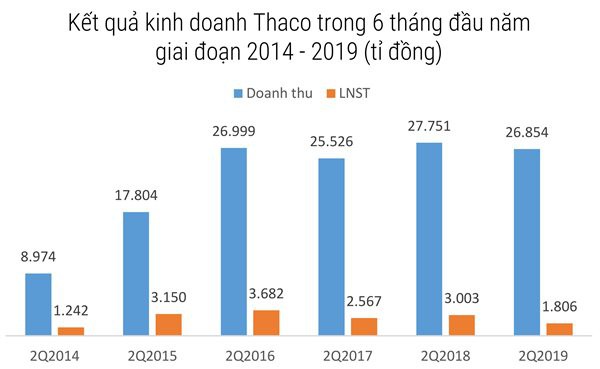 Giải cứu bầu Đức, Thaco tăng vay nợ - Ảnh 2. Giải cứu bầu Đức, Thaco tăng vay nợ - Ảnh 2.