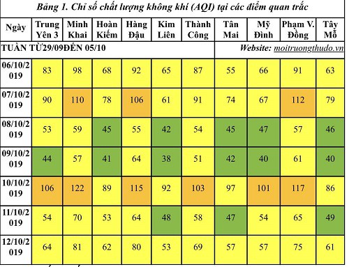Điều kiện thời tiết tốt giúp cải thiện chất lượng không khí Hà Nội trong tuần - Ảnh 1. Điều kiện thời tiết tốt giúp cải thiện chất lượng không khí Hà Nội trong tuần - Ảnh 1.
