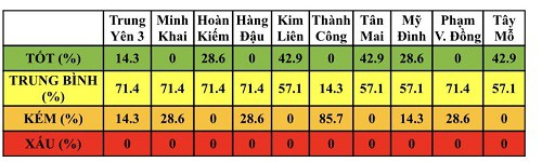 Điều kiện thời tiết tốt giúp cải thiện chất lượng không khí Hà Nội trong tuần - Ảnh 2. Điều kiện thời tiết tốt giúp cải thiện chất lượng không khí Hà Nội trong tuần - Ảnh 2.