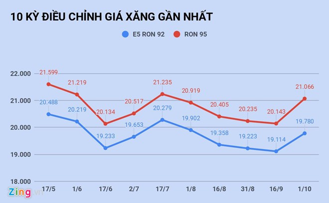 Sau lần tăng 666 đồng/lít, giá xăng sẽ giảm nhẹ vào ngày mai? - Ảnh 1. Sau lần tăng 666 đồng/lít, giá xăng sẽ giảm nhẹ vào ngày mai? - Ảnh 1.