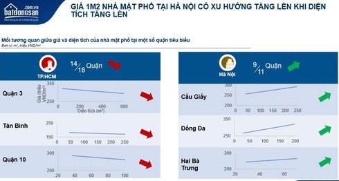 Hà Nội: Nhà mặt phố quận nào đang tăng giá nhiều nhất? - Ảnh 2. Hà Nội: Nhà mặt phố quận nào đang tăng giá nhiều nhất? - Ảnh 2.
