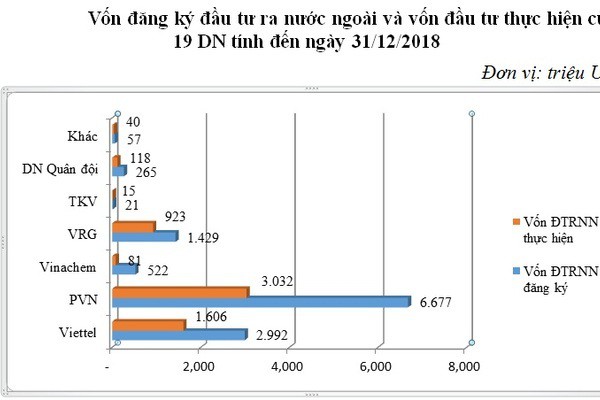 Chục tỉ USD đầu tư ra nước ngoài, doanh nghiệp nhà nước lỗ nặng - Ảnh 1.