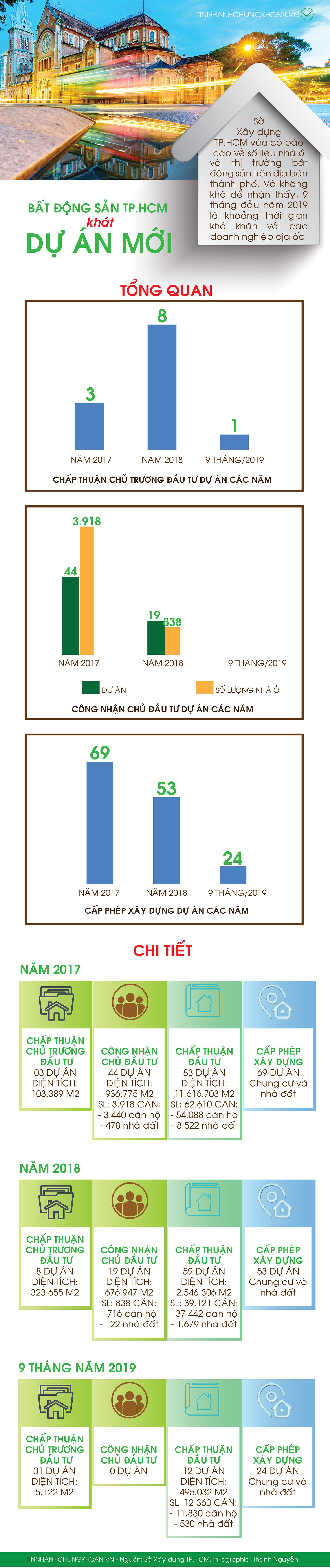 [Infographic] Thị trường bất động sản TP HCM khát dự án mới - Ảnh 1.