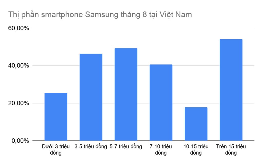 Samsung đứng ở đâu trên thị trường smartphone Việt Nam? - Ảnh 2.