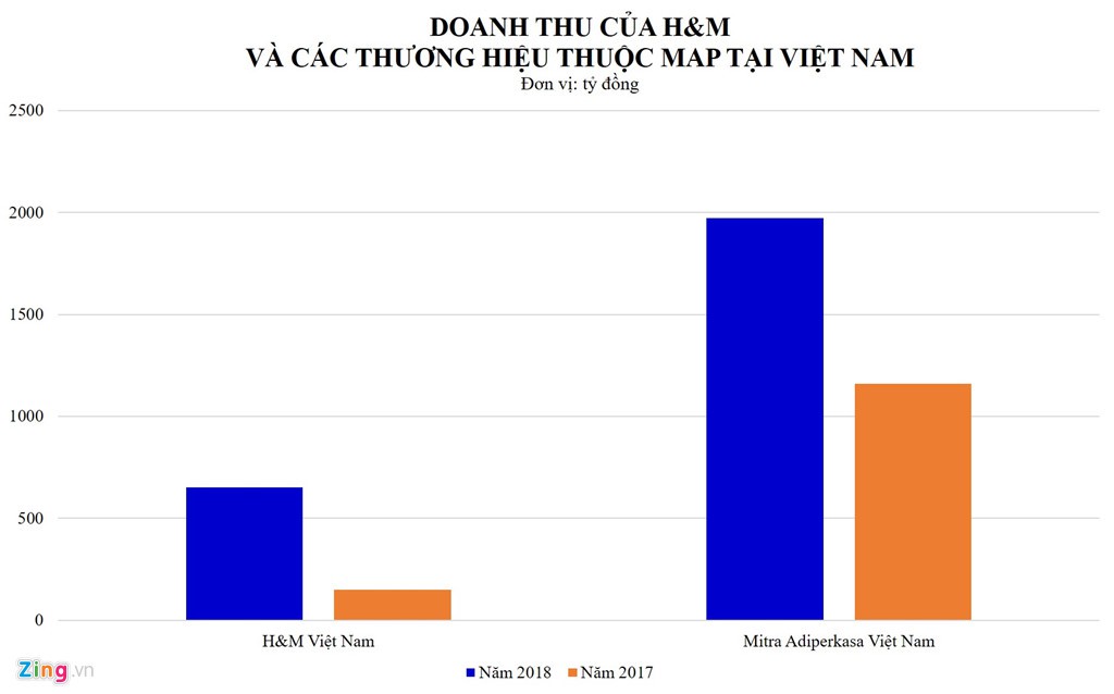 Zara, H&M thu hàng tỉ đồng/ngày tại Việt Nam, cơ hội nào cho Uniqlo? - Ảnh 1.