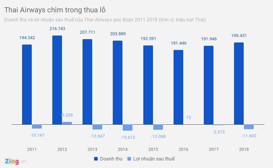 Hàng không Thái Lan bùng nổ, Thai Airways hứng quả đắng - Ảnh 2. Hàng không Thái Lan bùng nổ, Thai Airways hứng quả đắng - Ảnh 2.