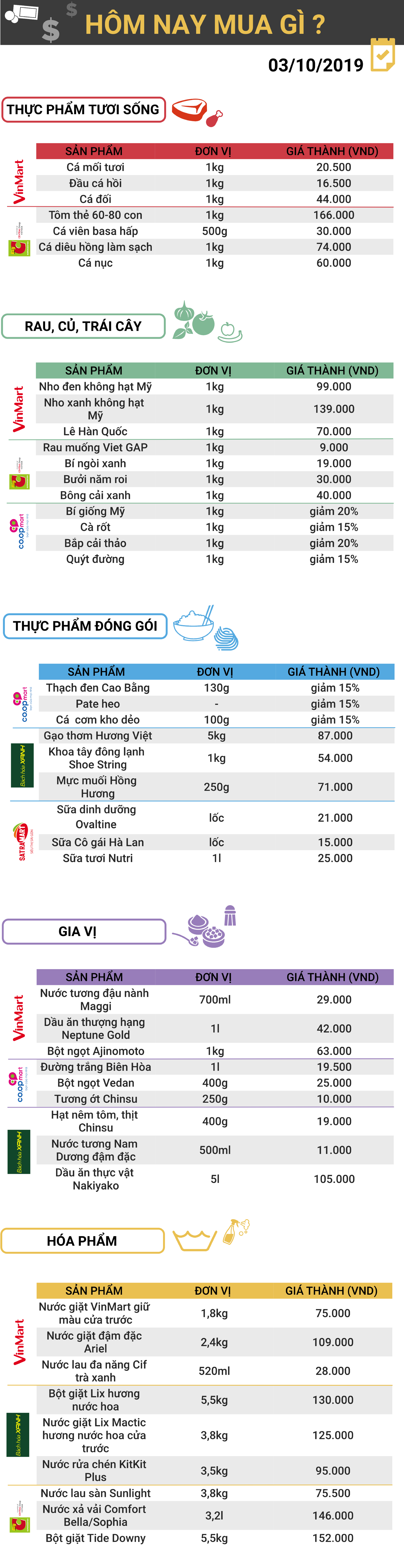 Giá cả thị trường hôm nay 3/10 Giá cả thị trường hôm nay 3/10