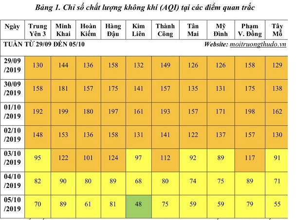 Chất lượng không khí Hà Nội trong tuần có xu hướng giảm xuống nhưng không đáng kể - Ảnh 1. Chất lượng không khí Hà Nội trong tuần có xu hướng giảm xuống nhưng không đáng kể - Ảnh 1.