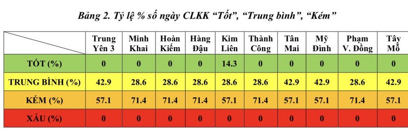 Chất lượng không khí Hà Nội trong tuần có xu hướng giảm xuống nhưng không đáng kể - Ảnh 2. Chất lượng không khí Hà Nội trong tuần có xu hướng giảm xuống nhưng không đáng kể - Ảnh 2.