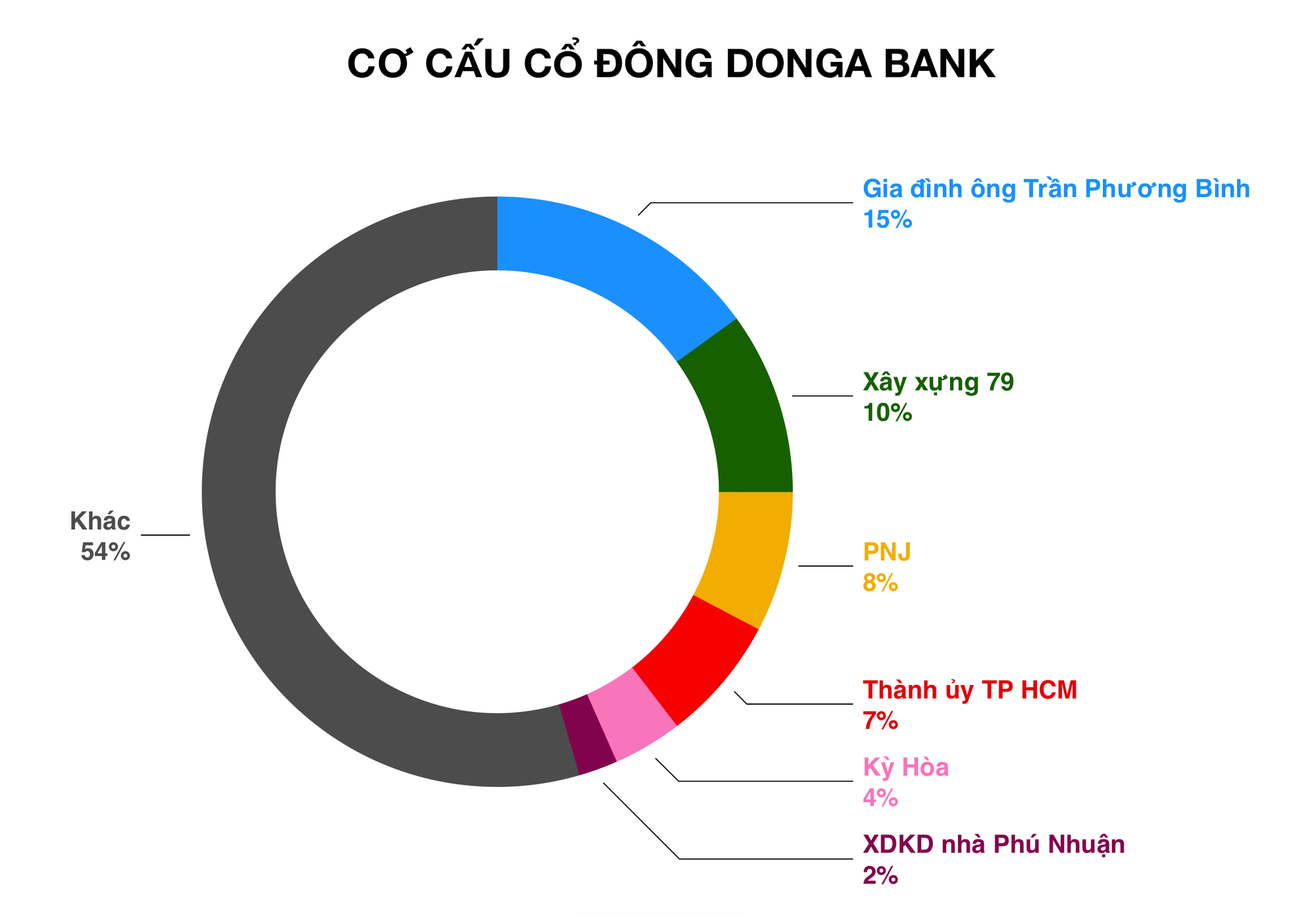 co-cau-co-dong-donga-bank-1569720781213494996575 co-cau-co-dong-donga-bank-1569720781213494996575