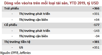 Nhà đầu tư cần làm khi tiền chảy ngày càng nhiều vào trái phiếu? - Ảnh 3. Nhà đầu tư cần làm khi tiền chảy ngày càng nhiều vào trái phiếu? - Ảnh 3.