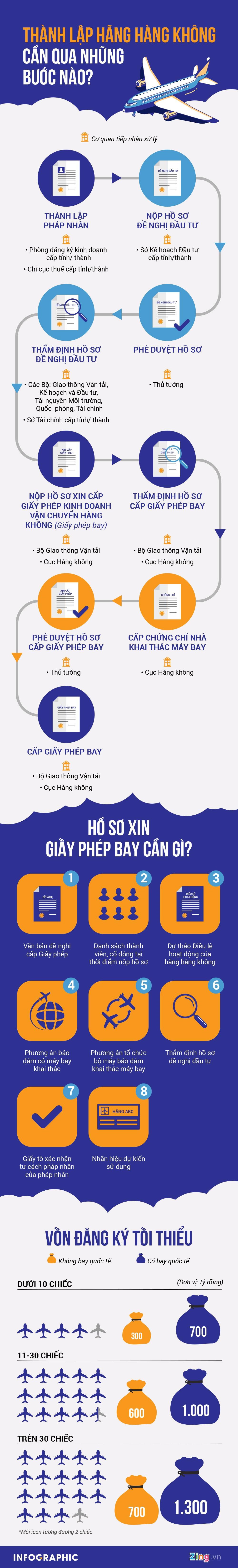 Vinpearl Air phải qua những bước nào để cất cánh? - Ảnh 1.