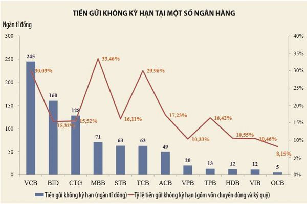 Chiến lược vốn rẻ - cuộc cạnh tranh khốc liệt của ngân hàng - Ảnh 1.