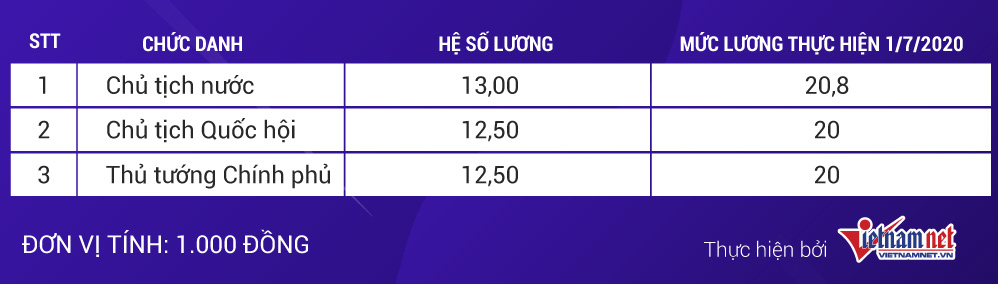 Mức lương Chủ tịch nước, Thủ tướng, Chủ tịch QH khi tăng lương cơ sở - Ảnh 1. Mức lương Chủ tịch nước, Thủ tướng, Chủ tịch QH khi tăng lương cơ sở - Ảnh 1.
